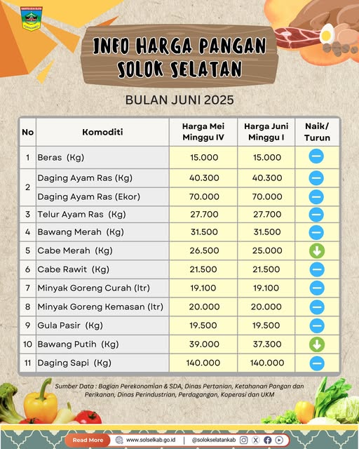 Berikut perkembangan harga pangan di Solok Selatan awal Juni 2025